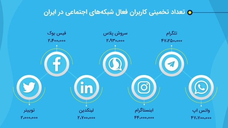 پرطرفدارترین شبکه های اجتماعی در ایران